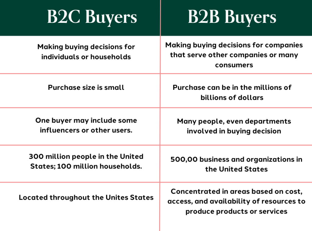 B2C vs B2B